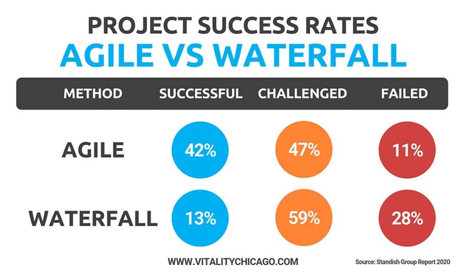 Project Success Rate Agile vs Waterfall
