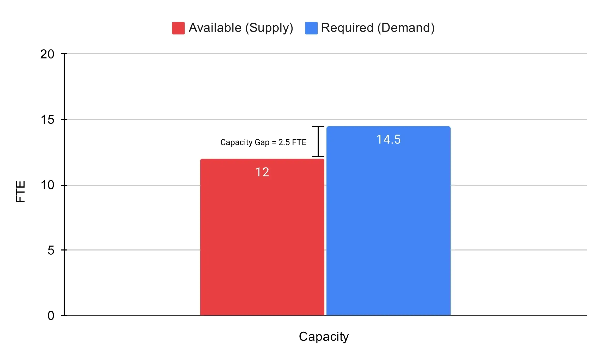demand-supply-equilibrium-model-for-fte-capacity