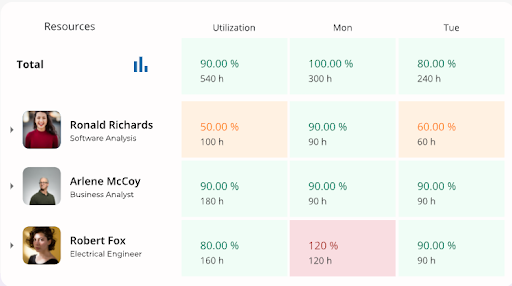 Analyze Utilization