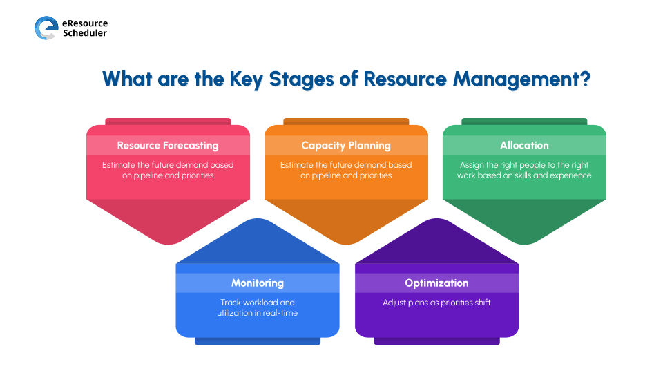 key-stages-of-resource-management