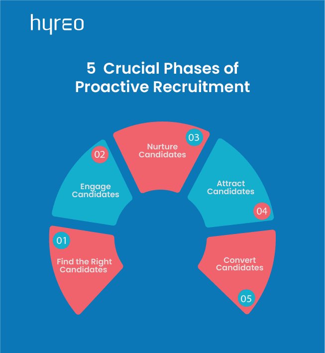 5 Crucial Phases of Proactive Recruitment