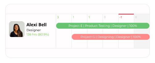 resource scheduling