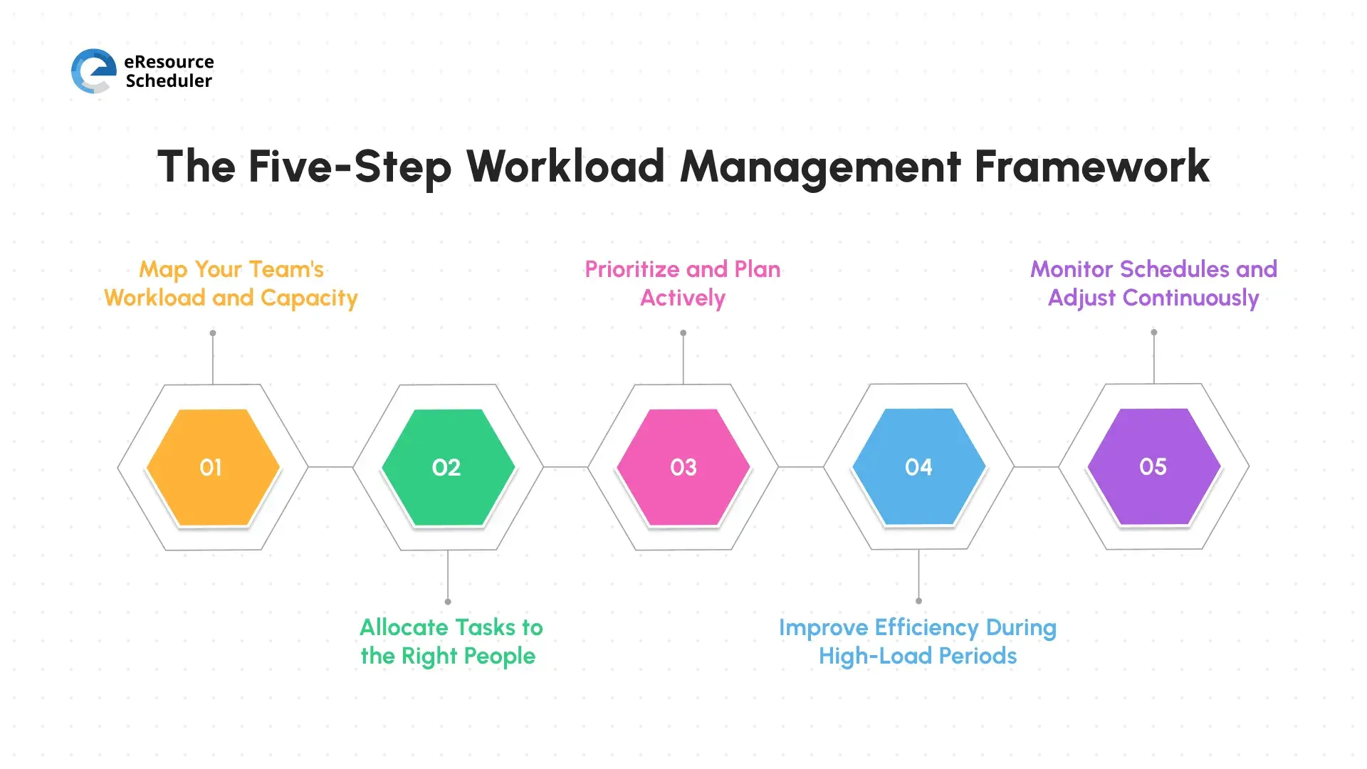 the-five-step-workload-management-framework
