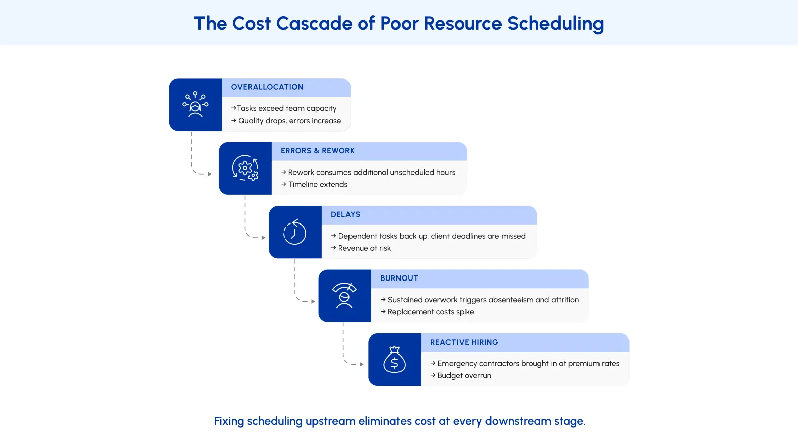 Overallocation snowballs into budget overruns.