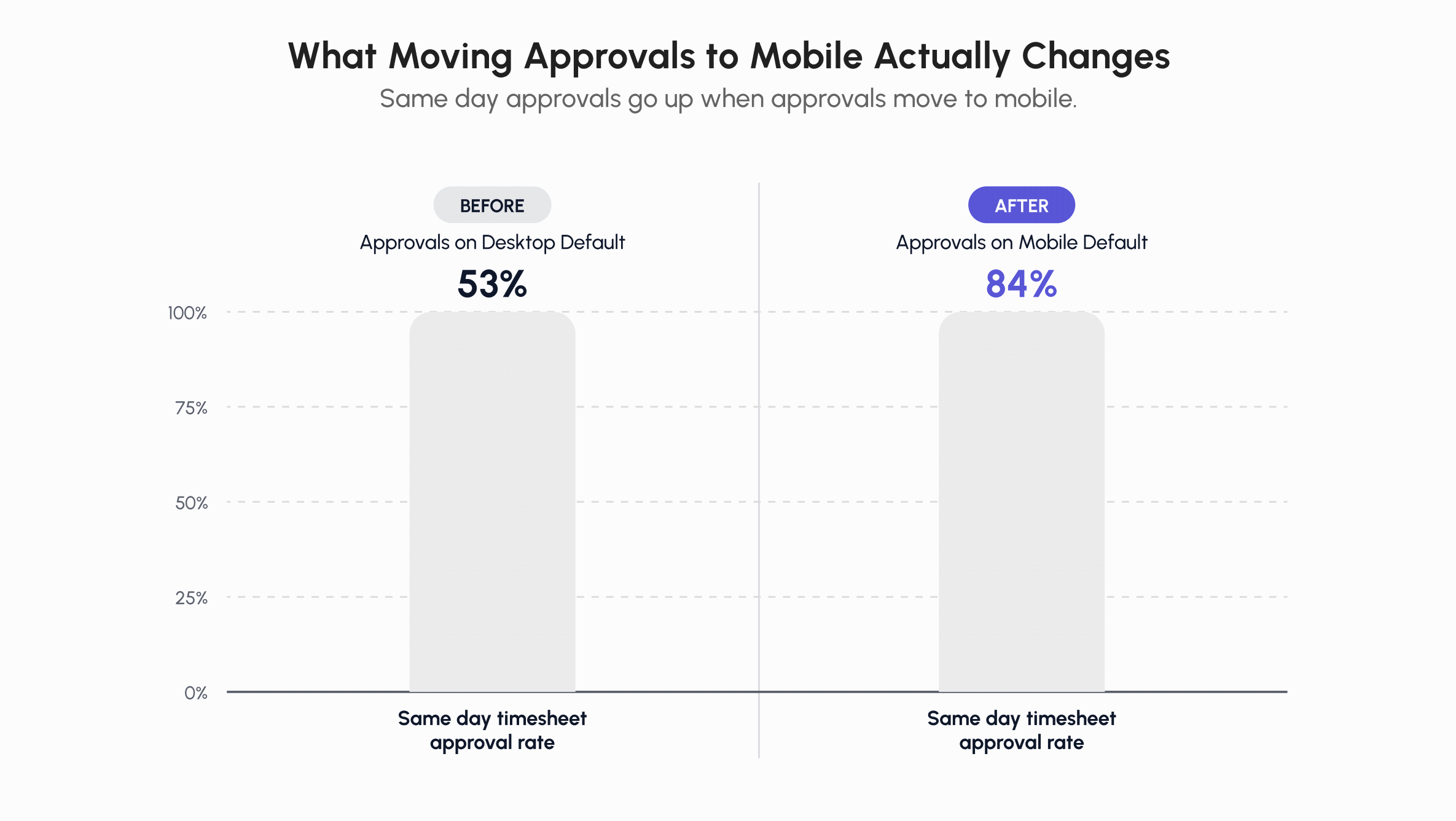 Approval rate jumps to 84% on mobile.