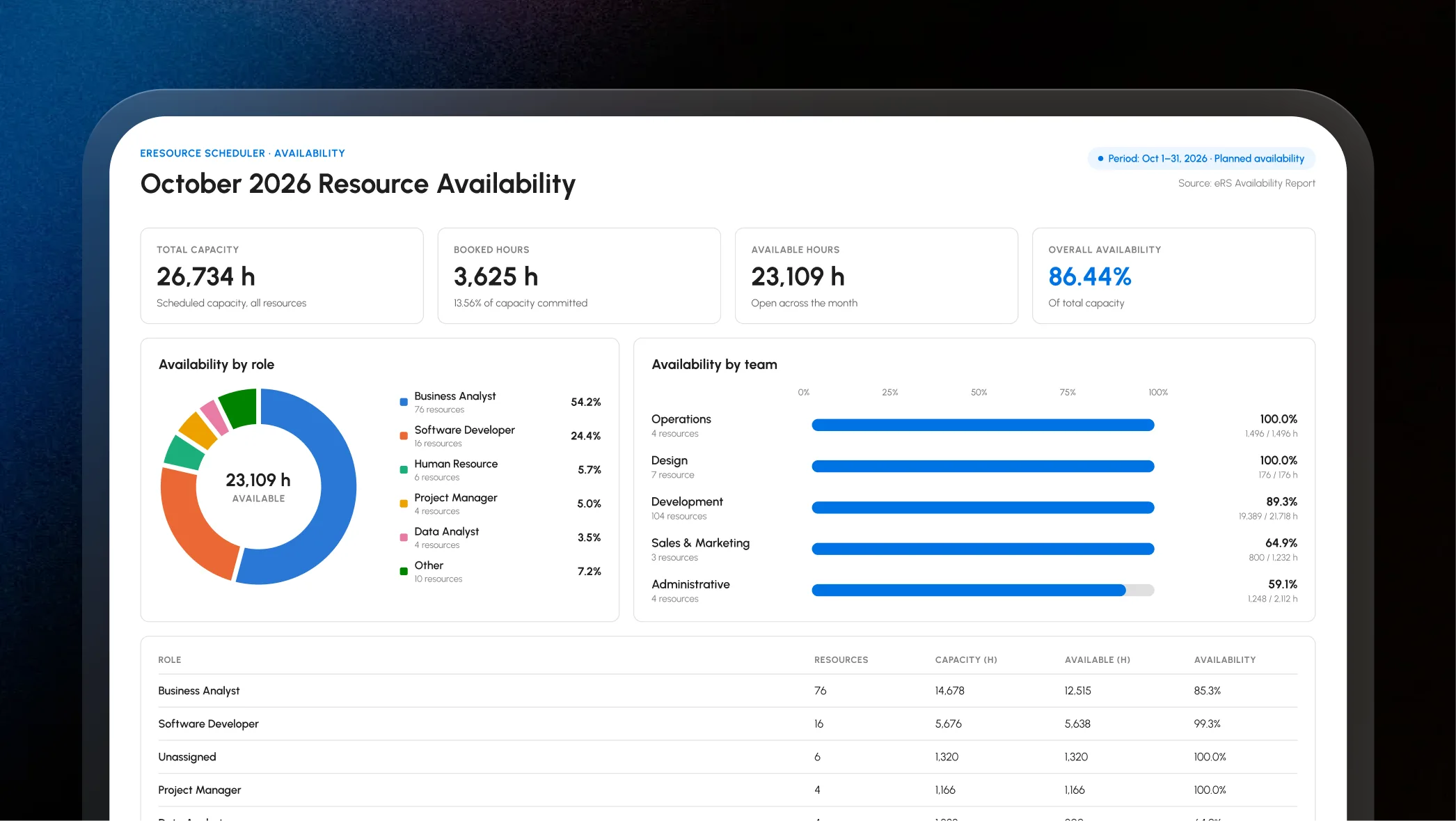 Know Your Team's Bandwidth at a Glance
