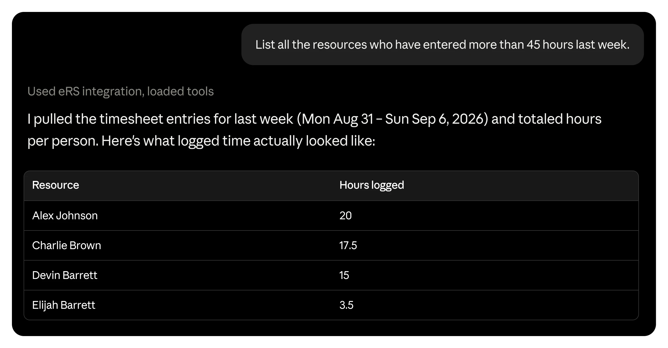 List all the resources who have entered more than 45 hours last week.