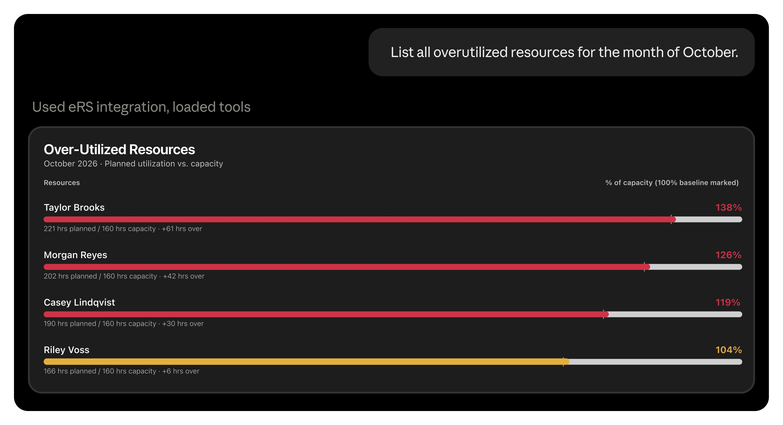 List all overutilized resources for the month of October.